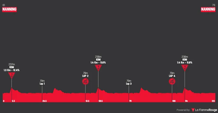 Etappe 6: Nanning - Nanning, 133,4 kilometer