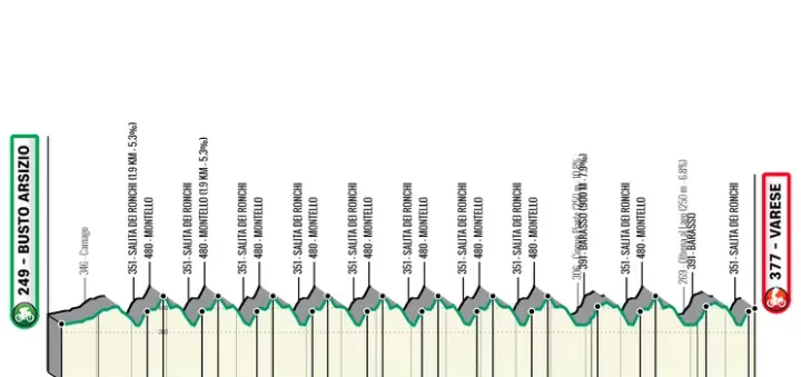 Busto Arsizio - Varese, 198,4 kilometer