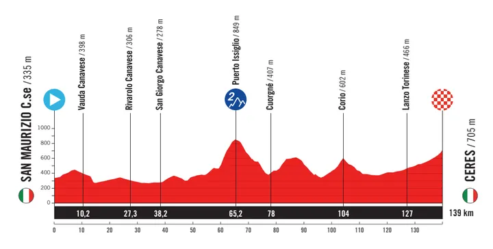 San Maurizio Canavese - Ceres, 139 kilometer