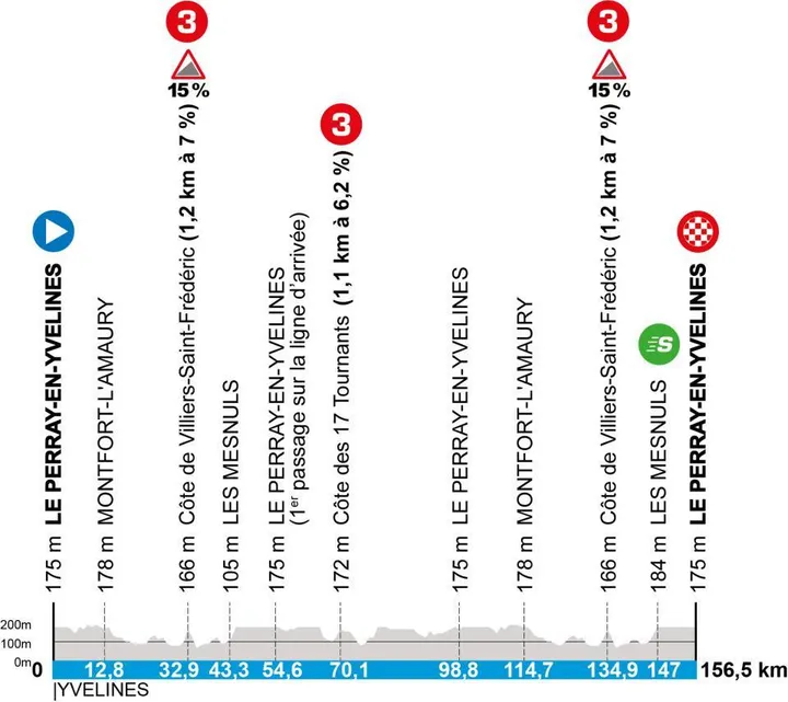 Etappe 1: Le Perray-en-Yvelines, 156,5 kilometer