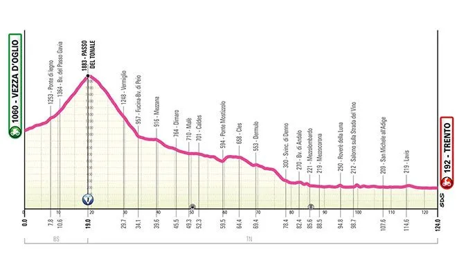 Etappe 3: Vezza d'Oglio - Trento, 124 kilometer