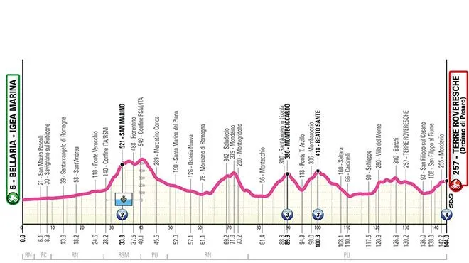 Etappe 6: Bellaria-Igea - Terre Roveresche, 144 kilometer