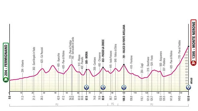 Etappe 7: Fermignano - Monte Nerone, 157 kilometer