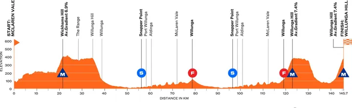 Etappe 5: McLaren Vale - Willunga Hill, 146 kilometer