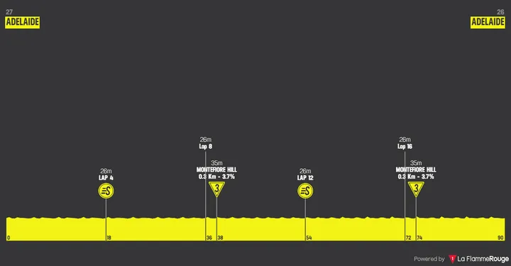 Etappe 6: Adelaide - Adelaide, 90,3 kilometer