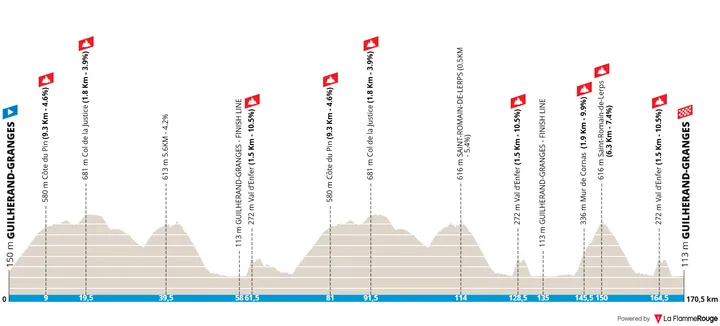 Guilherand-Granges -&nbsp;Guilherand-Granges, 170,5 kilometer