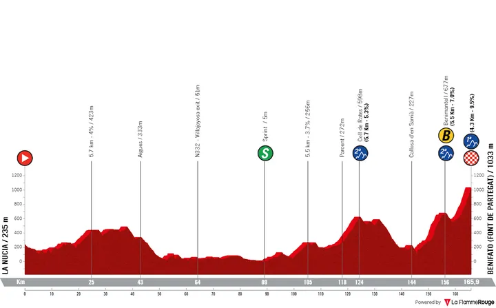 Etappe 2: La Nucia - Benifato, 166 kilometer