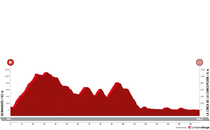 Etappe 5: Benahavis - La Línea de la Concepción, 168,2 kilometer