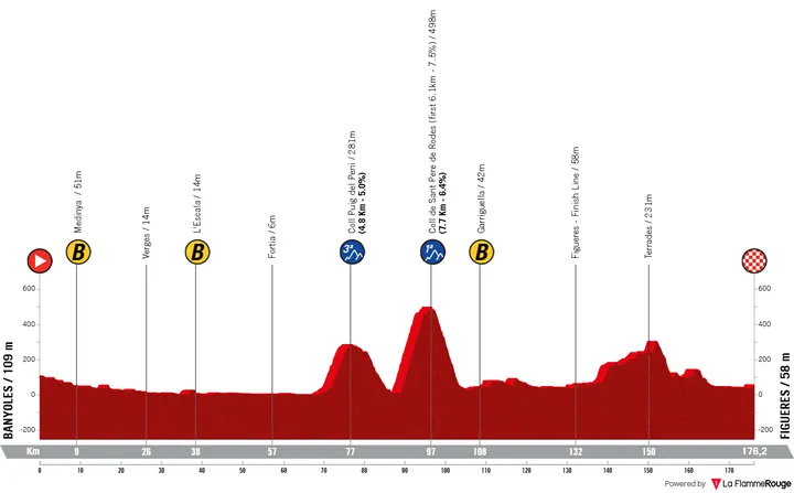Etappe 2: Banyoles - Figueres, 176,1 kilometer
