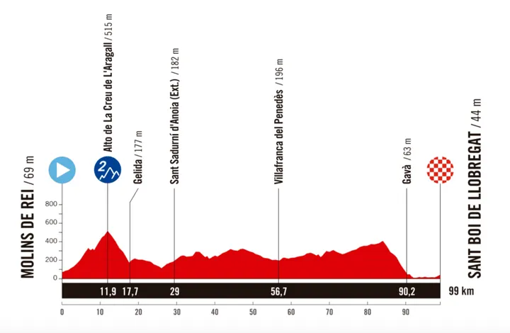 Etappe 2 -&nbsp;Molins de Rei > Sant Boi de Llobregat, 99 kilometer