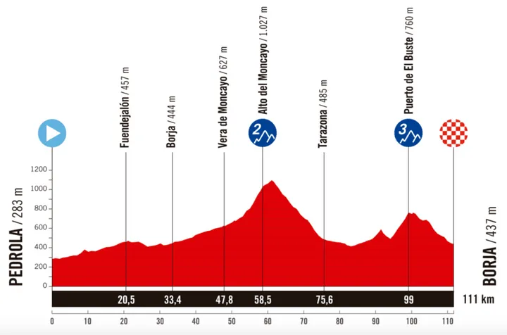 Etappe 4 - Pedrola - Borja, 111 kilometer