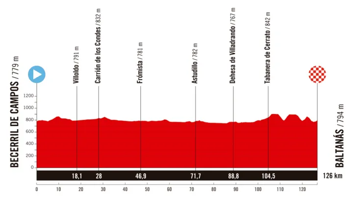Etappe 6 - Becerril de campos - Baltanás (126 km)