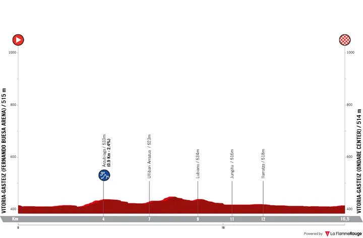 Etappe 1 (ITT): Vitoria-Gasteiz - Vitoria-Gasteiz, 16,5 kilometer