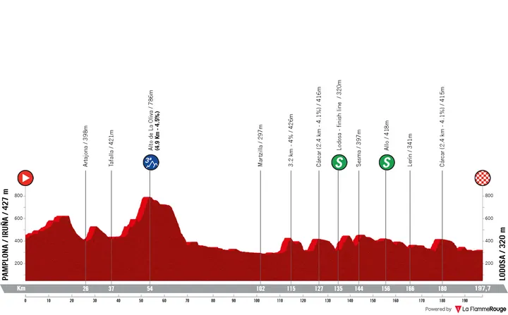 Etappe 2: Pamplona - Lodosa, 197,9 kilometer