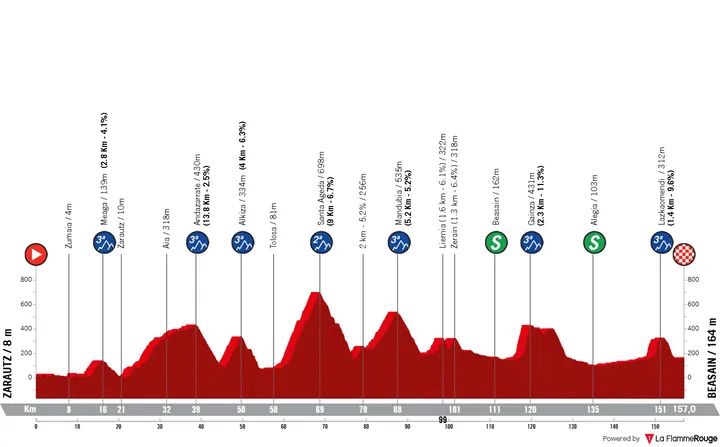 Etappe 3: Zarautz - Beasain, 157 kilometer