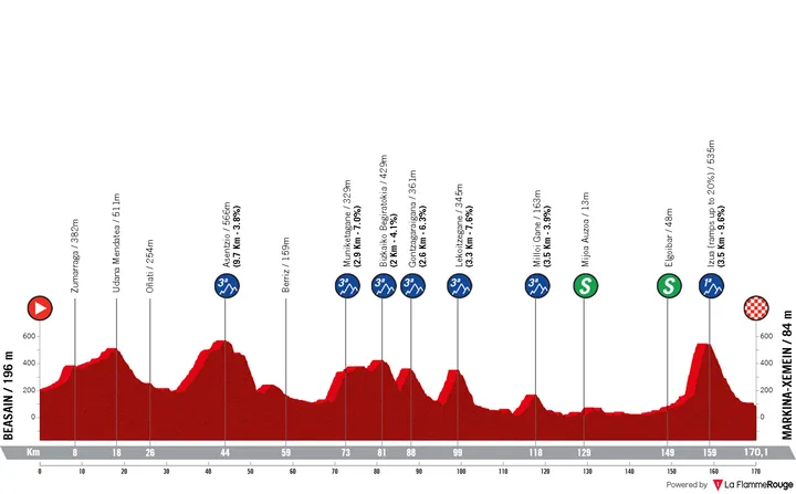 Etappe 4: Beasain - Markina-Xemein, 170,1 kilometer