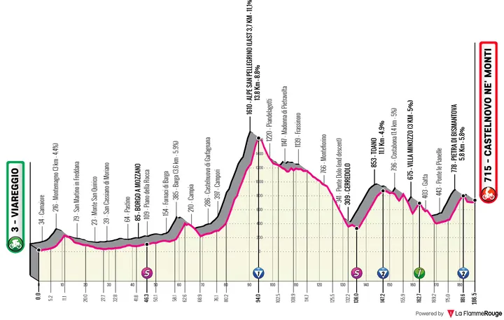Viareggio - Castelnuovo Ne Monti, 186 kilometer