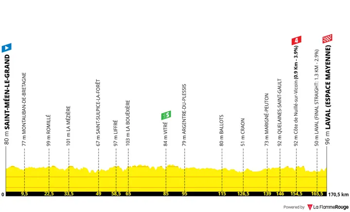 Etappe 8: Saint-Méen-le-Grand - Laval, 171,1 kilometer