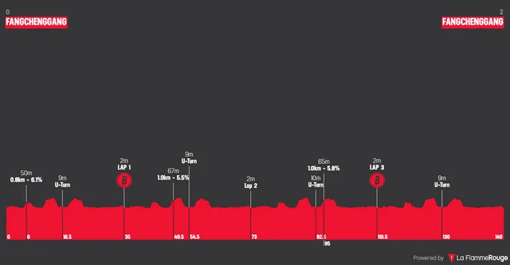 Profile_TourOfGuangxi2025stage1
