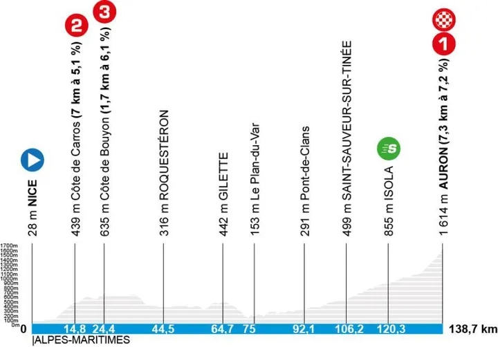 Profiel etappe 7: Nice – Auron (138,7 km)