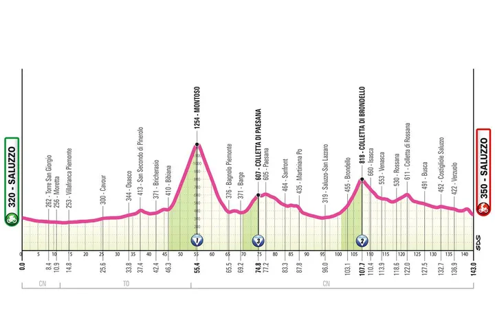 Etappe 9: Saluzzo - Saluzzo, 143 kilometer