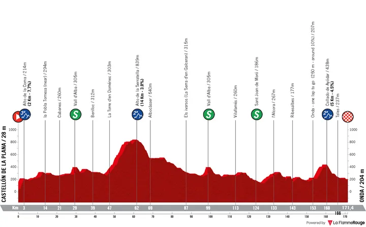 Castellón de la Plana - Onda, 171,4 kilometer