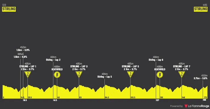 Etappe 5: Stirling - Stirling, 169,8 kilometer
