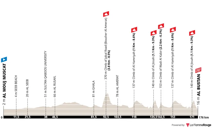 Profiel van de Muscat Classic 2026