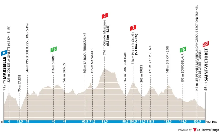 Profiel_TourDeLaProvence2026_etappe1