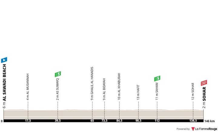 Profiel van rit 4 van de Tour of Oman 2026