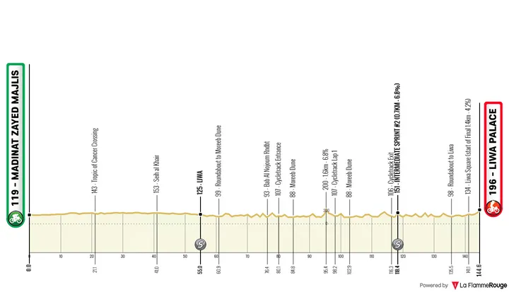 Profiel van etappe 1 van de UAE Tour 2026