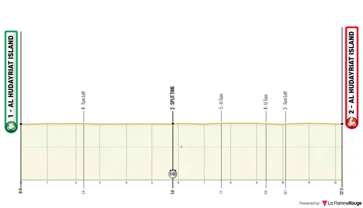 Profiel van etappe 2 van de UAE Tour 2026