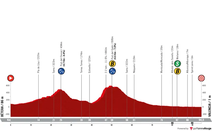 Etappe 5: Bétera - Valencia, 94,7 kilometer