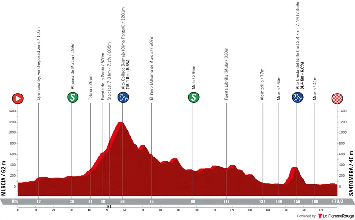 Profiel 2e etappe Murcia - Santomera, 178 kilometer