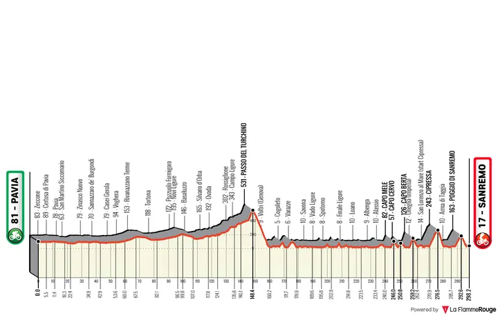 Profiel Milano-Sanremo 2026