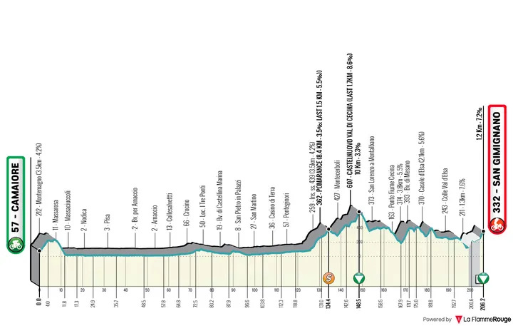 Profiel van etappe 2 van Tirreno-Adriatico 2026