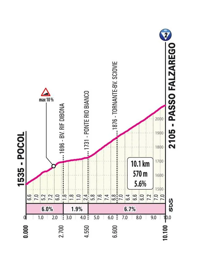 Passo Falzarego klimprofiel