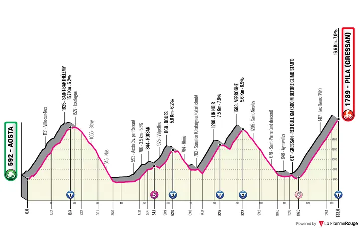 Profiel_GirodItalia2026_etappe14