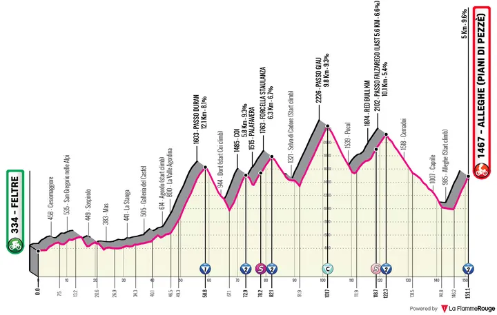 Etappe 19: Feltre - Alleghe (Piani di Pezzè), 151 kilometer