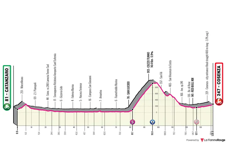 Profiel_GirodItalia2026_etappe4