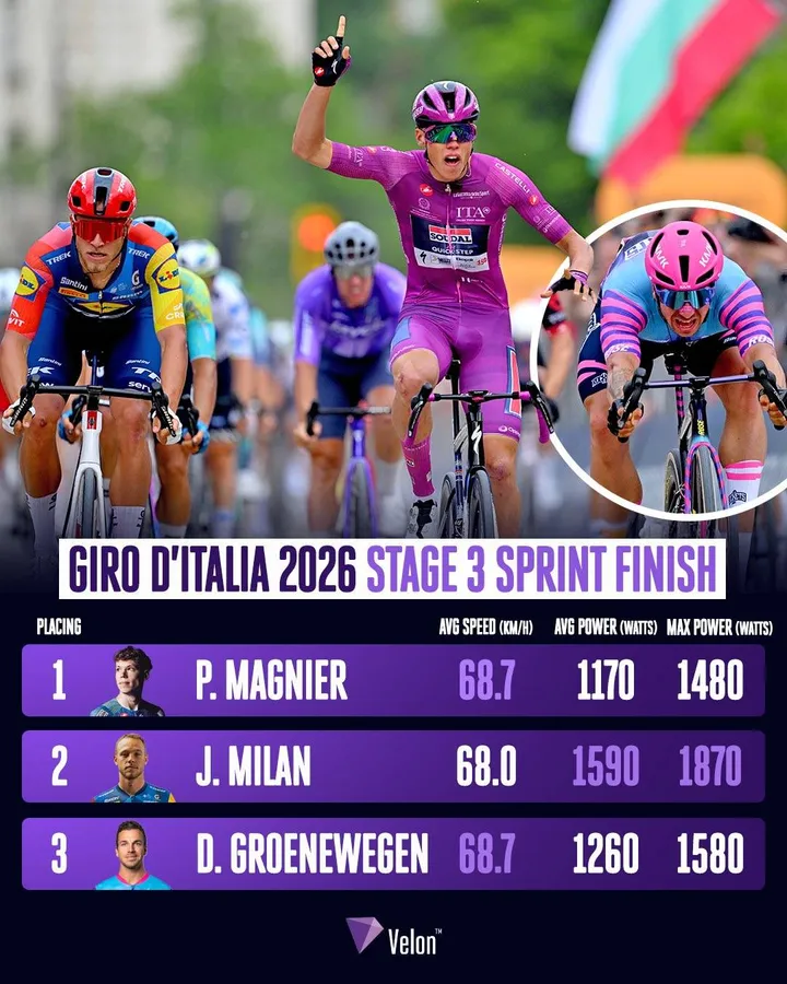 Sprintgegevens etappe 3 @Velon