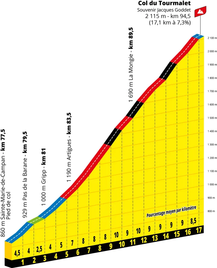 Col du Tourmalet in etappe 6 van de Tour de France 2026