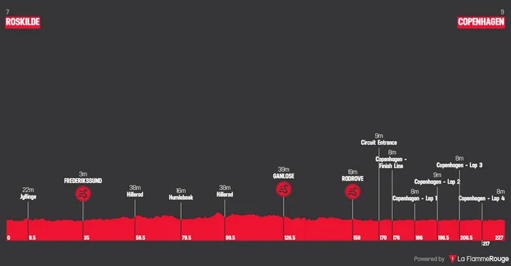 Profiel van de Copenhagen Sprint 2026