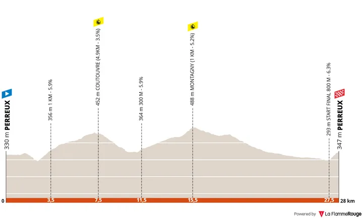 Profiel_TourAuvergneRhoneAlpes2026_etappe3