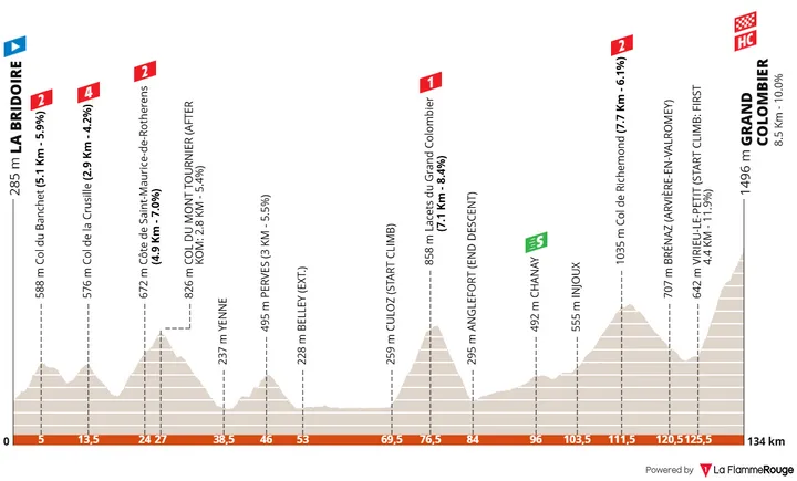 Profiel_TourAuvergneRhoneAlpes2026_etappe7