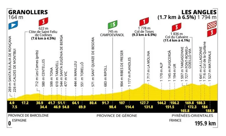 Profiel van etappe 3 van de Tour de France 2026