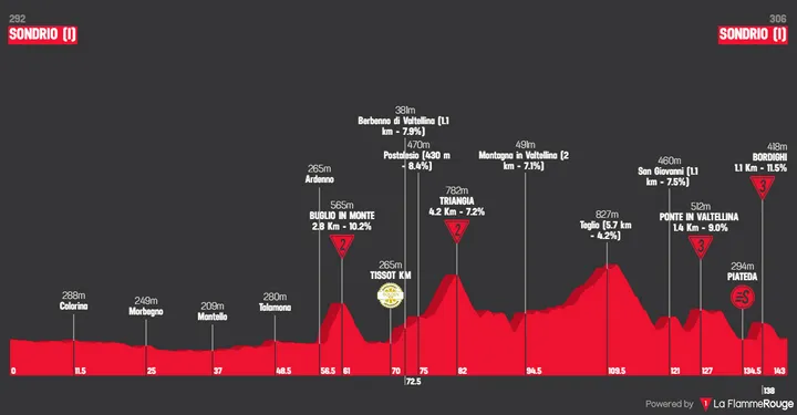 Profiel_TourDeSuisse2026_etappe1