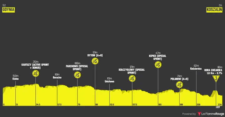 Profiel Tour de Pologne 2026 etappe 1