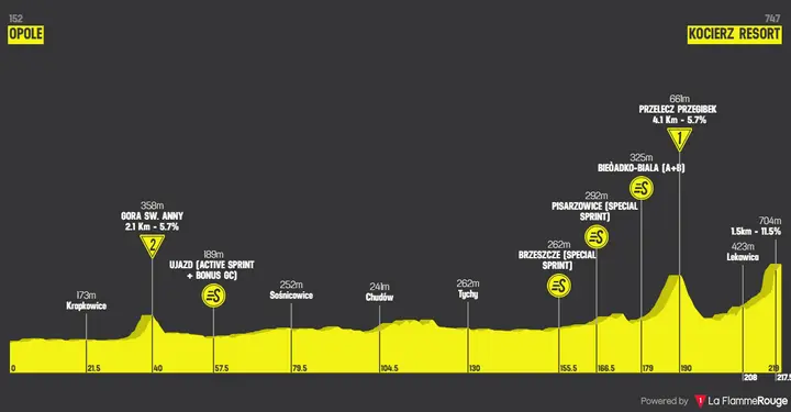 Profiel Tour de Pologne 2026 etappe 5