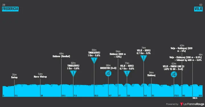 Profiel etappe 3 van de Tour of Denmark 2026